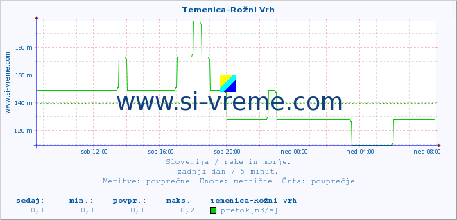 POVPREČJE :: Temenica-Rožni Vrh :: temperatura | pretok | višina :: zadnji dan / 5 minut.