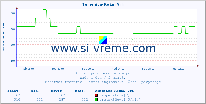 POVPREČJE :: Temenica-Rožni Vrh :: temperatura | pretok | višina :: zadnji dan / 5 minut.