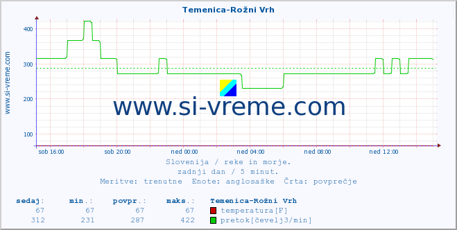 POVPREČJE :: Temenica-Rožni Vrh :: temperatura | pretok | višina :: zadnji dan / 5 minut.