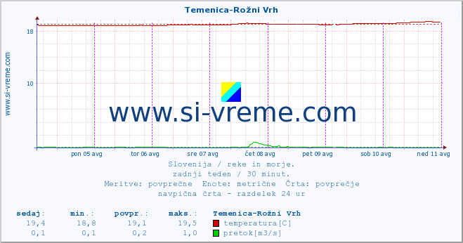 POVPREČJE :: Temenica-Rožni Vrh :: temperatura | pretok | višina :: zadnji teden / 30 minut.