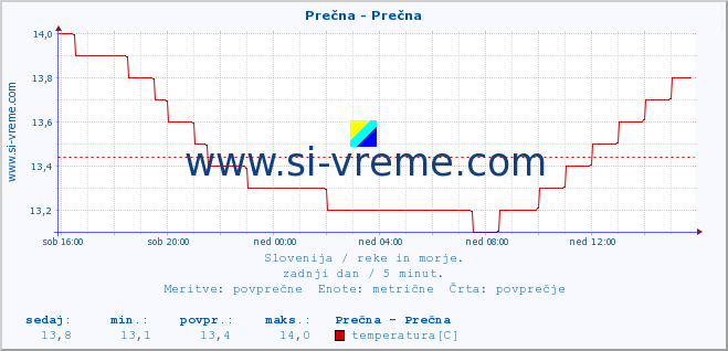 POVPREČJE :: Prečna - Prečna :: temperatura | pretok | višina :: zadnji dan / 5 minut.