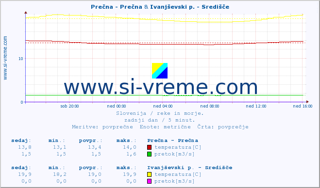 POVPREČJE :: Prečna - Prečna & Ivanjševski p. - Središče :: temperatura | pretok | višina :: zadnji dan / 5 minut.