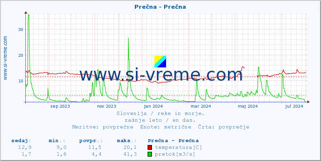 POVPREČJE :: Prečna - Prečna :: temperatura | pretok | višina :: zadnje leto / en dan.