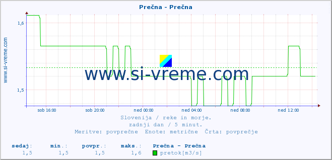 POVPREČJE :: Prečna - Prečna :: temperatura | pretok | višina :: zadnji dan / 5 minut.