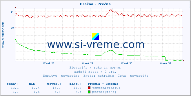 POVPREČJE :: Prečna - Prečna :: temperatura | pretok | višina :: zadnji mesec / 2 uri.