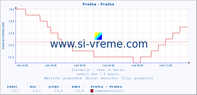 POVPREČJE :: Prečna - Prečna :: temperatura | pretok | višina :: zadnji dan / 5 minut.