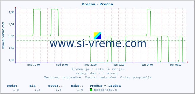 POVPREČJE :: Prečna - Prečna :: temperatura | pretok | višina :: zadnji dan / 5 minut.