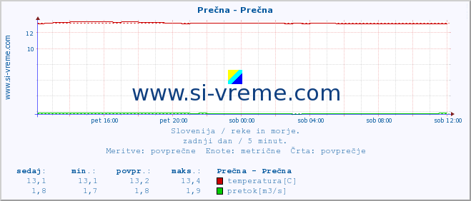 POVPREČJE :: Prečna - Prečna :: temperatura | pretok | višina :: zadnji dan / 5 minut.