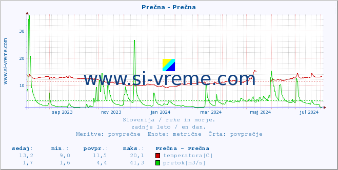 POVPREČJE :: Prečna - Prečna :: temperatura | pretok | višina :: zadnje leto / en dan.