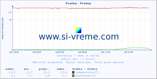 POVPREČJE :: Prečna - Prečna :: temperatura | pretok | višina :: zadnji dan / 5 minut.