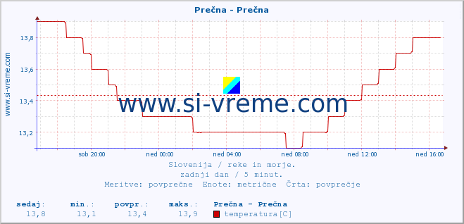 POVPREČJE :: Prečna - Prečna :: temperatura | pretok | višina :: zadnji dan / 5 minut.