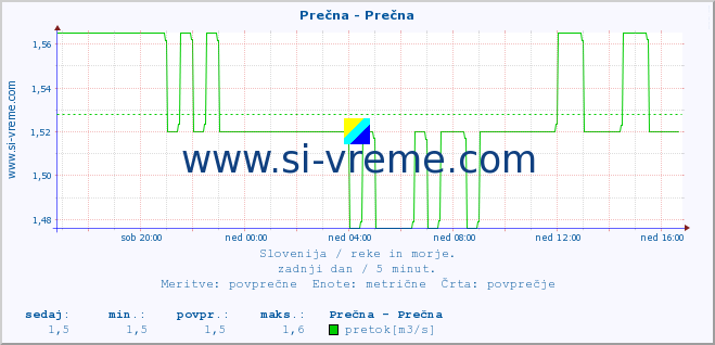 POVPREČJE :: Prečna - Prečna :: temperatura | pretok | višina :: zadnji dan / 5 minut.