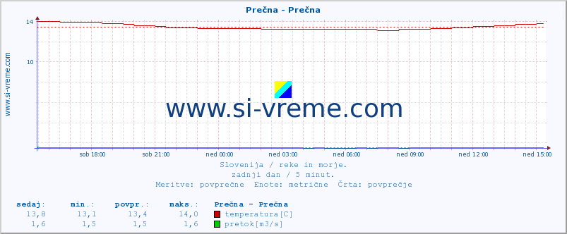 POVPREČJE :: Prečna - Prečna :: temperatura | pretok | višina :: zadnji dan / 5 minut.