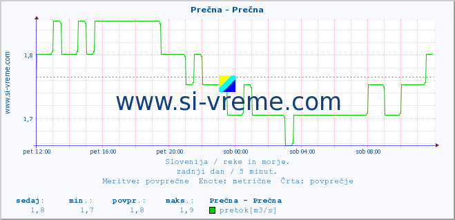 POVPREČJE :: Prečna - Prečna :: temperatura | pretok | višina :: zadnji dan / 5 minut.