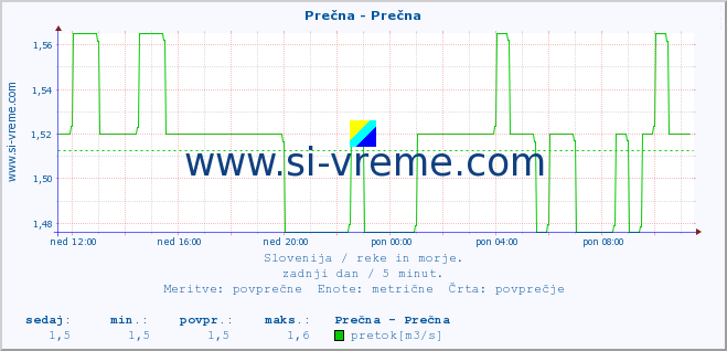 POVPREČJE :: Prečna - Prečna :: temperatura | pretok | višina :: zadnji dan / 5 minut.