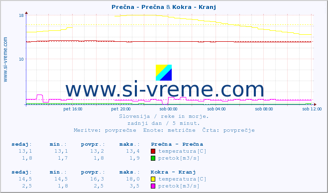 POVPREČJE :: Prečna - Prečna & Kokra - Kranj :: temperatura | pretok | višina :: zadnji dan / 5 minut.