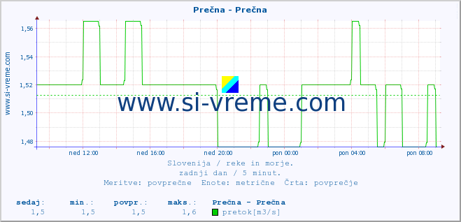 POVPREČJE :: Prečna - Prečna :: temperatura | pretok | višina :: zadnji dan / 5 minut.