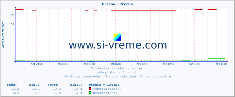 POVPREČJE :: Prečna - Prečna :: temperatura | pretok | višina :: zadnji dan / 5 minut.