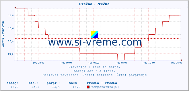 POVPREČJE :: Prečna - Prečna :: temperatura | pretok | višina :: zadnji dan / 5 minut.