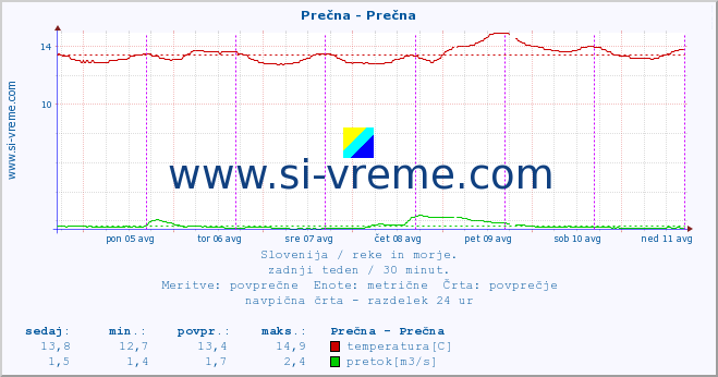 POVPREČJE :: Prečna - Prečna :: temperatura | pretok | višina :: zadnji teden / 30 minut.