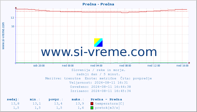 POVPREČJE :: Prečna - Prečna :: temperatura | pretok | višina :: zadnji dan / 5 minut.