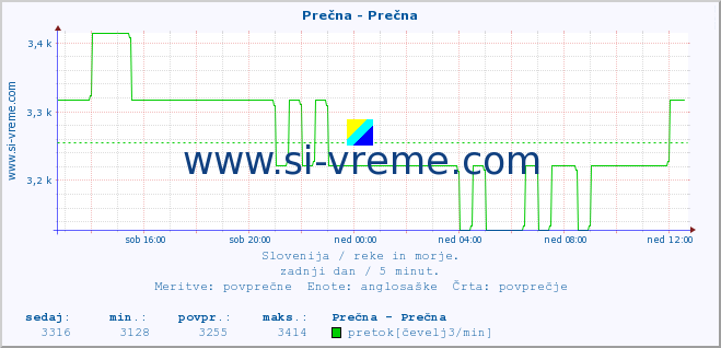 POVPREČJE :: Prečna - Prečna :: temperatura | pretok | višina :: zadnji dan / 5 minut.