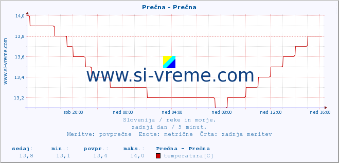 POVPREČJE :: Prečna - Prečna :: temperatura | pretok | višina :: zadnji dan / 5 minut.