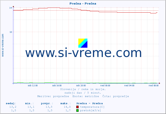 POVPREČJE :: Prečna - Prečna :: temperatura | pretok | višina :: zadnji dan / 5 minut.