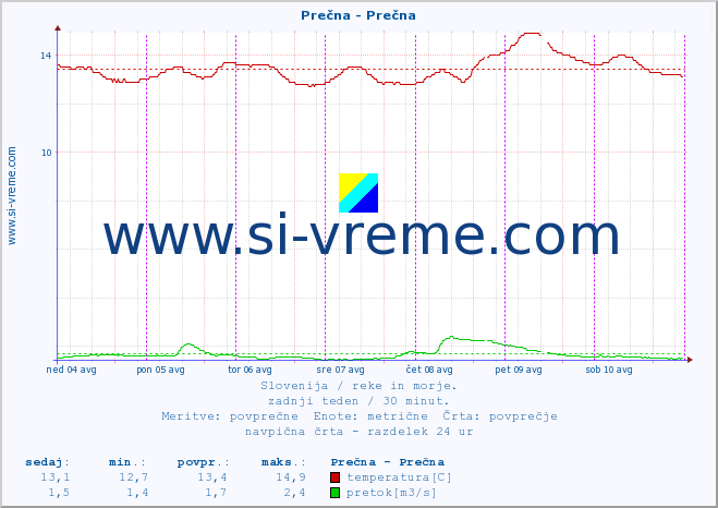 POVPREČJE :: Prečna - Prečna :: temperatura | pretok | višina :: zadnji teden / 30 minut.