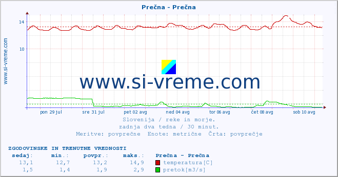 POVPREČJE :: Prečna - Prečna :: temperatura | pretok | višina :: zadnja dva tedna / 30 minut.