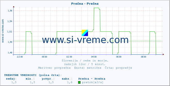 POVPREČJE :: Prečna - Prečna :: temperatura | pretok | višina :: zadnji dan / 5 minut.