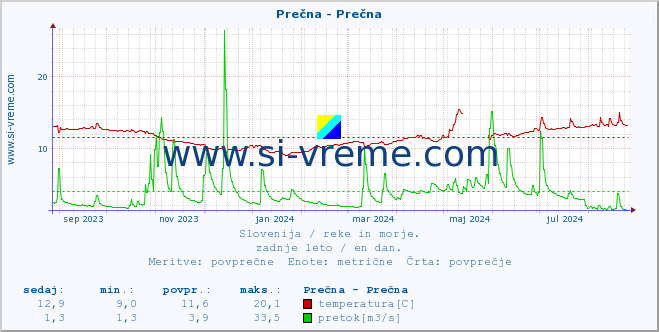 POVPREČJE :: Prečna - Prečna :: temperatura | pretok | višina :: zadnje leto / en dan.