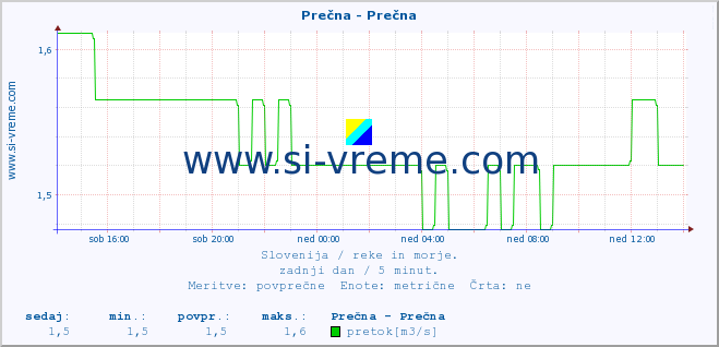 POVPREČJE :: Prečna - Prečna :: temperatura | pretok | višina :: zadnji dan / 5 minut.