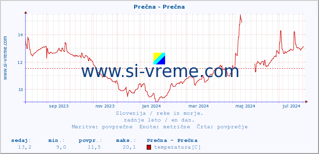 POVPREČJE :: Prečna - Prečna :: temperatura | pretok | višina :: zadnje leto / en dan.