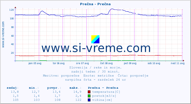 POVPREČJE :: Prečna - Prečna :: temperatura | pretok | višina :: zadnji teden / 30 minut.