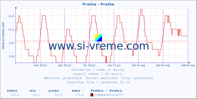 POVPREČJE :: Prečna - Prečna :: temperatura | pretok | višina :: zadnji teden / 30 minut.