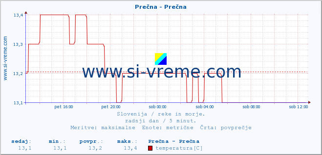 POVPREČJE :: Prečna - Prečna :: temperatura | pretok | višina :: zadnji dan / 5 minut.