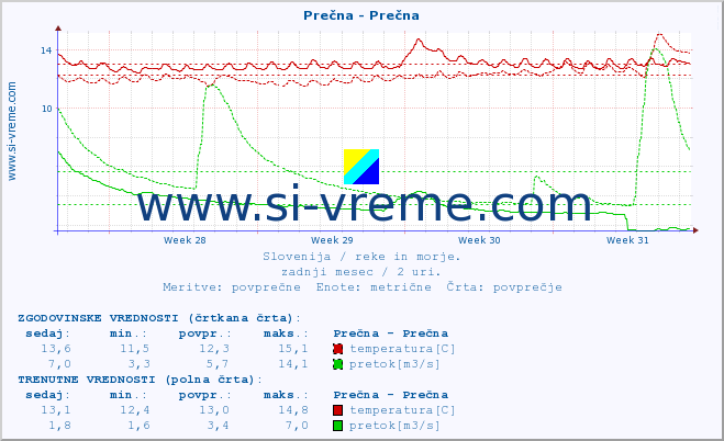 POVPREČJE :: Prečna - Prečna :: temperatura | pretok | višina :: zadnji mesec / 2 uri.