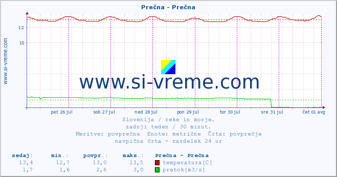 POVPREČJE :: Prečna - Prečna :: temperatura | pretok | višina :: zadnji teden / 30 minut.