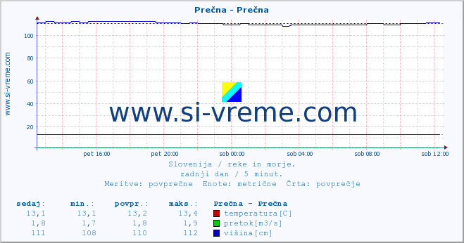 POVPREČJE :: Prečna - Prečna :: temperatura | pretok | višina :: zadnji dan / 5 minut.