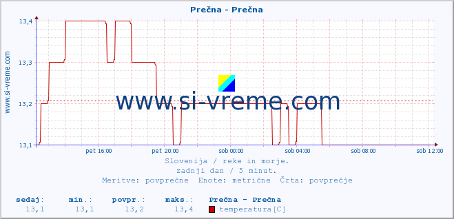 POVPREČJE :: Prečna - Prečna :: temperatura | pretok | višina :: zadnji dan / 5 minut.