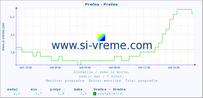 POVPREČJE :: Prečna - Prečna :: temperatura | pretok | višina :: zadnji dan / 5 minut.