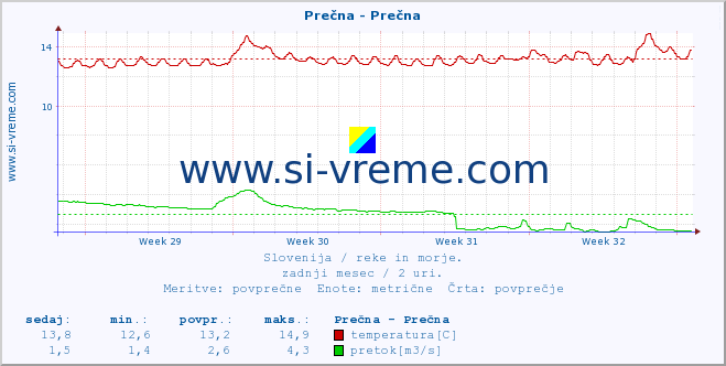 POVPREČJE :: Prečna - Prečna :: temperatura | pretok | višina :: zadnji mesec / 2 uri.