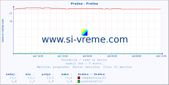 POVPREČJE :: Prečna - Prečna :: temperatura | pretok | višina :: zadnji dan / 5 minut.