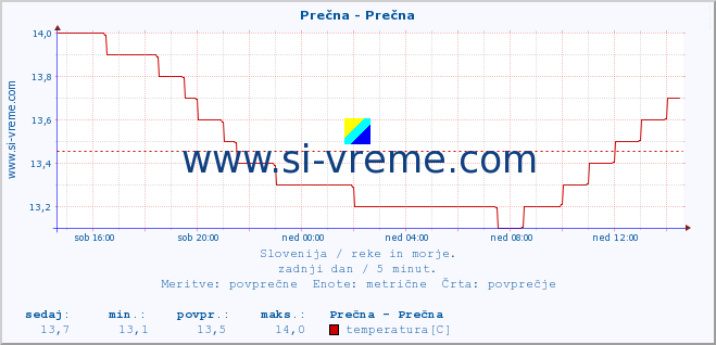 POVPREČJE :: Prečna - Prečna :: temperatura | pretok | višina :: zadnji dan / 5 minut.