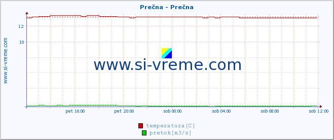 POVPREČJE :: Prečna - Prečna :: temperatura | pretok | višina :: zadnji dan / 5 minut.