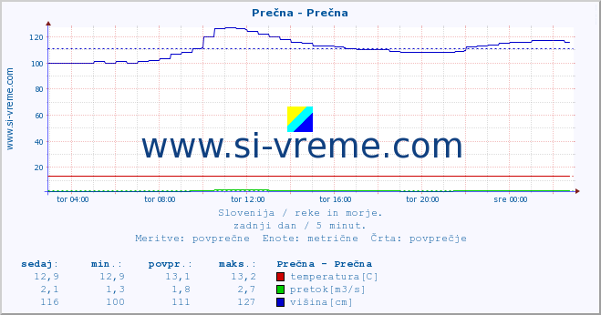 POVPREČJE :: Prečna - Prečna :: temperatura | pretok | višina :: zadnji dan / 5 minut.