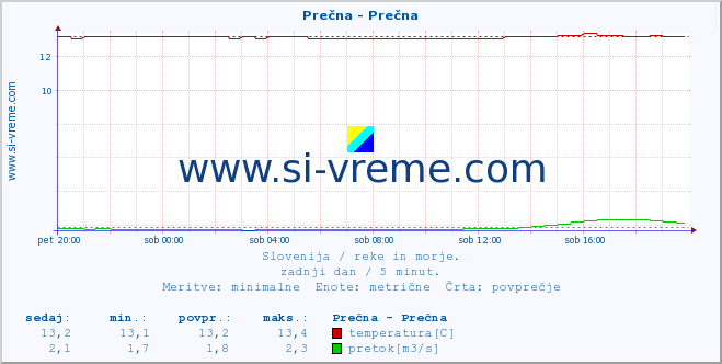 POVPREČJE :: Prečna - Prečna :: temperatura | pretok | višina :: zadnji dan / 5 minut.