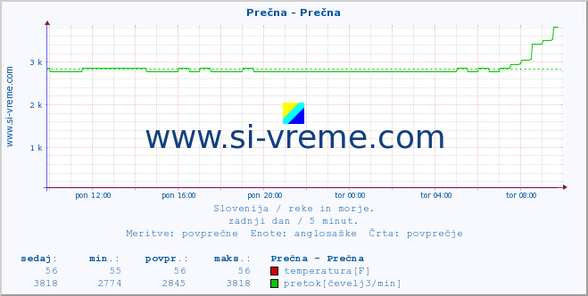 POVPREČJE :: Prečna - Prečna :: temperatura | pretok | višina :: zadnji dan / 5 minut.