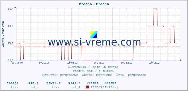 POVPREČJE :: Prečna - Prečna :: temperatura | pretok | višina :: zadnji dan / 5 minut.